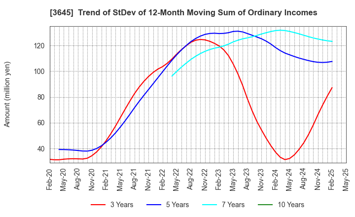 3645 Medical Net, Inc.: Trend of StDev of 12-Month Moving Sum of Ordinary Incomes