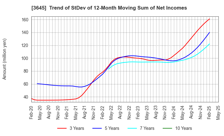 3645 Medical Net, Inc.: Trend of StDev of 12-Month Moving Sum of Net Incomes