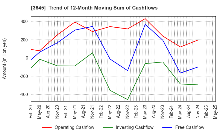 3645 Medical Net, Inc.: Trend of 12-Month Moving Sum of Cashflows