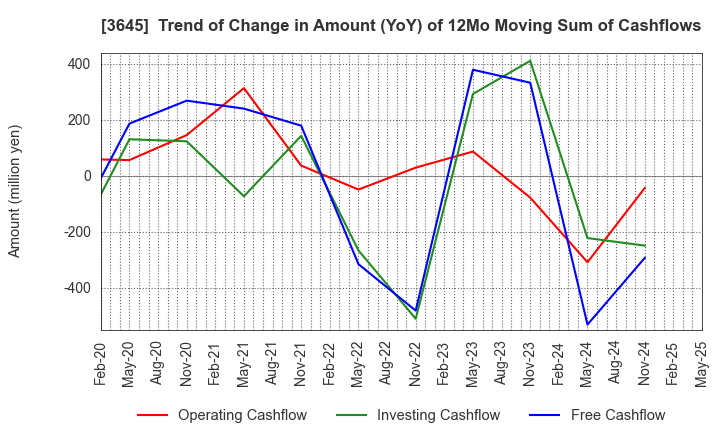 3645 Medical Net, Inc.: Trend of Change in Amount (YoY) of 12Mo Moving Sum of Cashflows