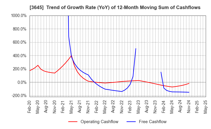 3645 Medical Net, Inc.: Trend of Growth Rate (YoY) of 12-Month Moving Sum of Cashflows
