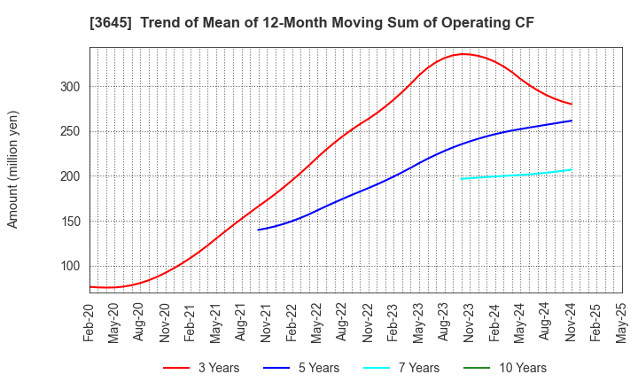 3645 Medical Net, Inc.: Trend of Mean of 12-Month Moving Sum of Operating CF