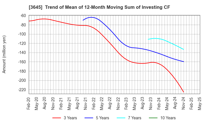 3645 Medical Net, Inc.: Trend of Mean of 12-Month Moving Sum of Investing CF