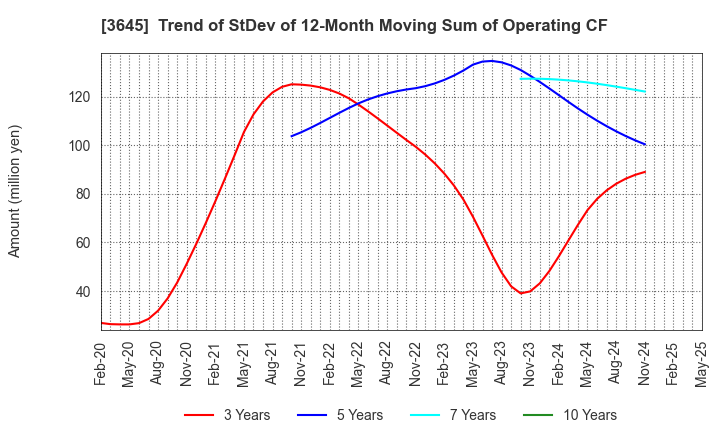 3645 Medical Net, Inc.: Trend of StDev of 12-Month Moving Sum of Operating CF