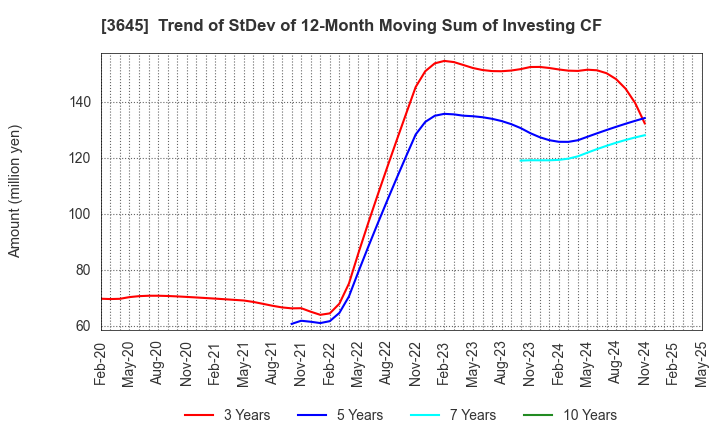 3645 Medical Net, Inc.: Trend of StDev of 12-Month Moving Sum of Investing CF