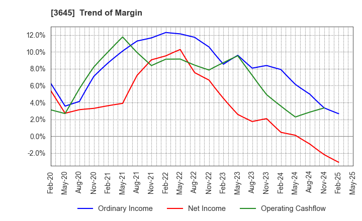 3645 Medical Net, Inc.: Trend of Margin