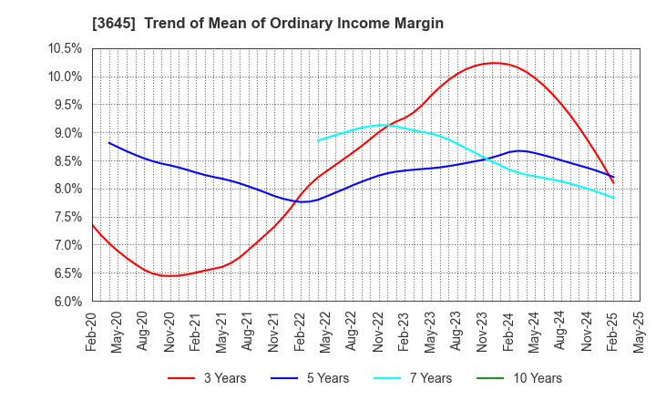 3645 Medical Net, Inc.: Trend of Mean of Ordinary Income Margin