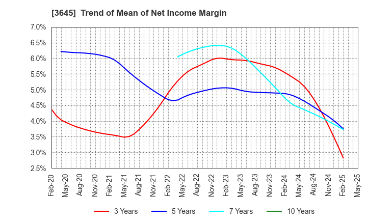 3645 Medical Net, Inc.: Trend of Mean of Net Income Margin