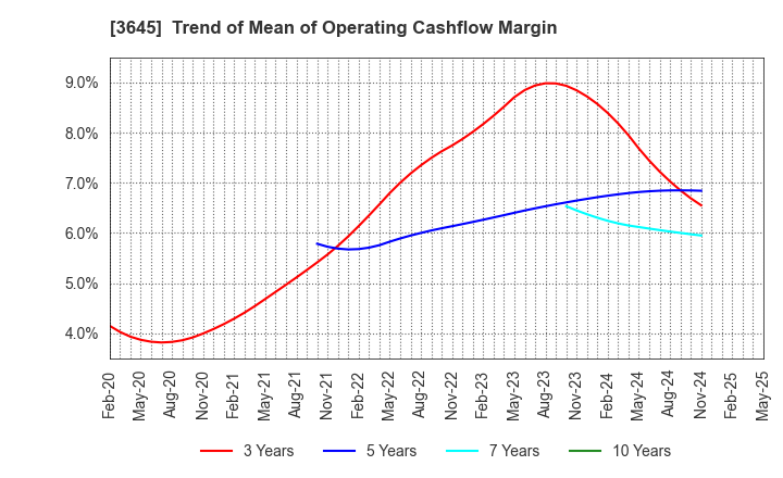 3645 Medical Net, Inc.: Trend of Mean of Operating Cashflow Margin