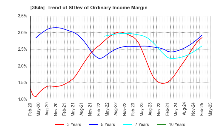 3645 Medical Net, Inc.: Trend of StDev of Ordinary Income Margin