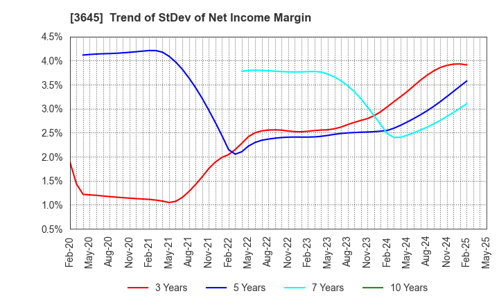 3645 Medical Net, Inc.: Trend of StDev of Net Income Margin