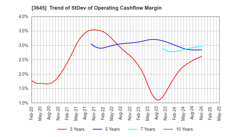 3645 Medical Net, Inc.: Trend of StDev of Operating Cashflow Margin