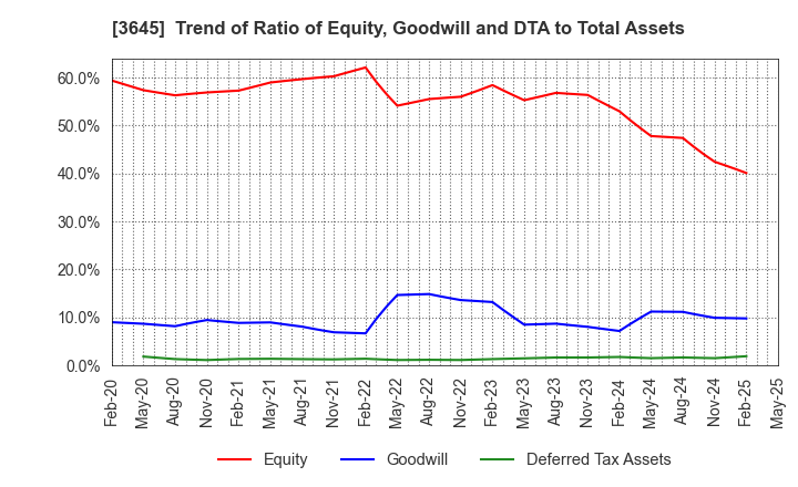 3645 Medical Net, Inc.: Trend of Ratio of Equity, Goodwill and DTA to Total Assets