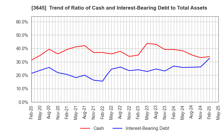 3645 Medical Net, Inc.: Trend of Ratio of Cash and Interest-Bearing Debt to Total Assets
