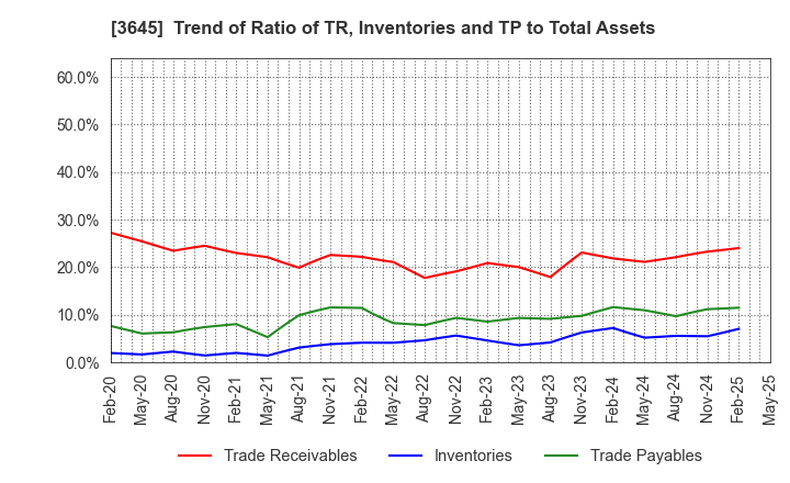 3645 Medical Net, Inc.: Trend of Ratio of TR, Inventories and TP to Total Assets