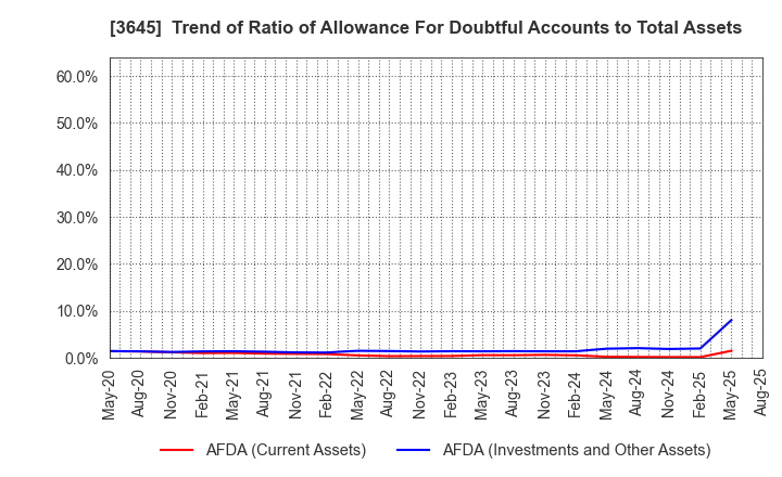 3645 Medical Net, Inc.: Trend of Ratio of Allowance For Doubtful Accounts to Total Assets