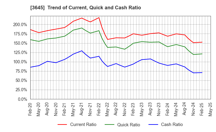 3645 Medical Net, Inc.: Trend of Current, Quick and Cash Ratio