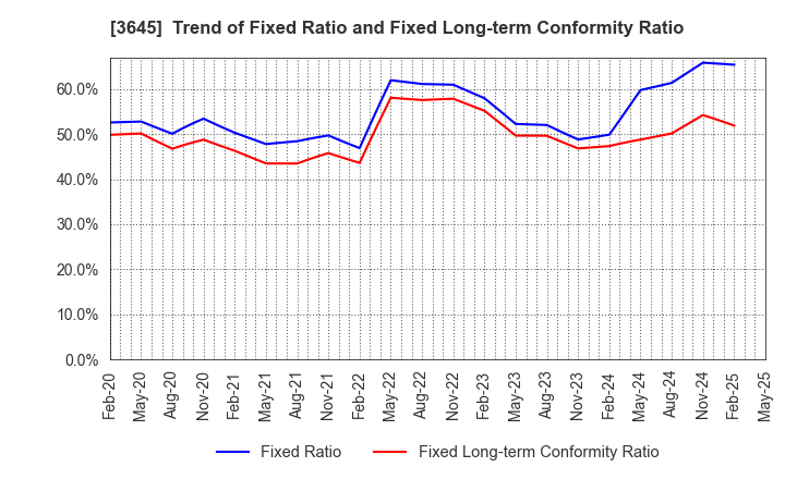 3645 Medical Net, Inc.: Trend of Fixed Ratio and Fixed Long-term Conformity Ratio