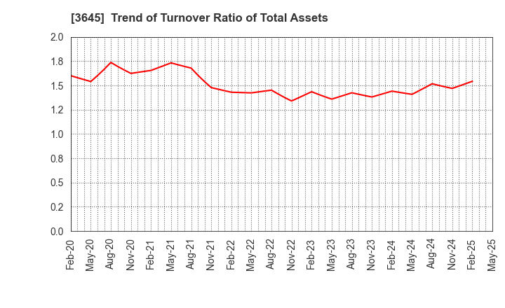 3645 Medical Net, Inc.: Trend of Turnover Ratio of Total Assets