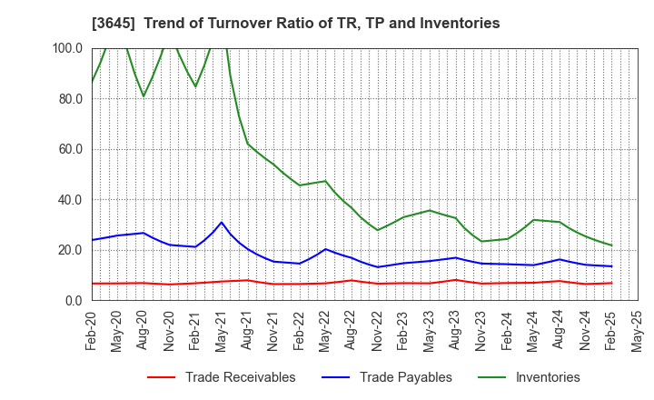 3645 Medical Net, Inc.: Trend of Turnover Ratio of TR, TP and Inventories