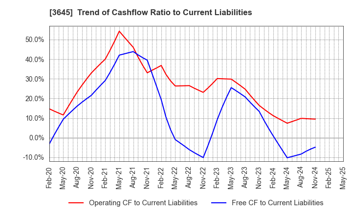 3645 Medical Net, Inc.: Trend of Cashflow Ratio to Current Liabilities