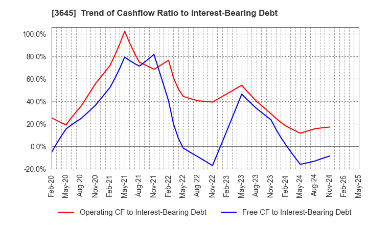 3645 Medical Net, Inc.: Trend of Cashflow Ratio to Interest-Bearing Debt