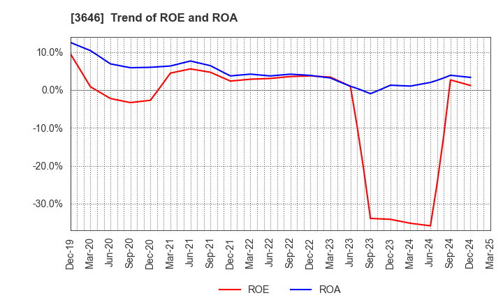 3646 Ekitan & Co.,Ltd.: Trend of ROE and ROA