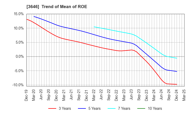 3646 Ekitan & Co.,Ltd.: Trend of Mean of ROE
