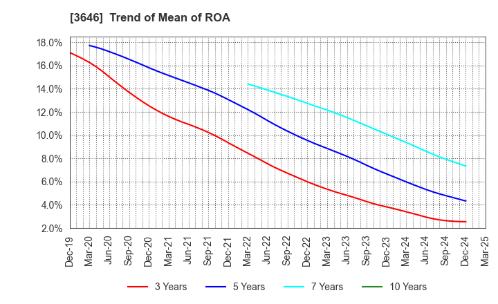 3646 Ekitan & Co.,Ltd.: Trend of Mean of ROA