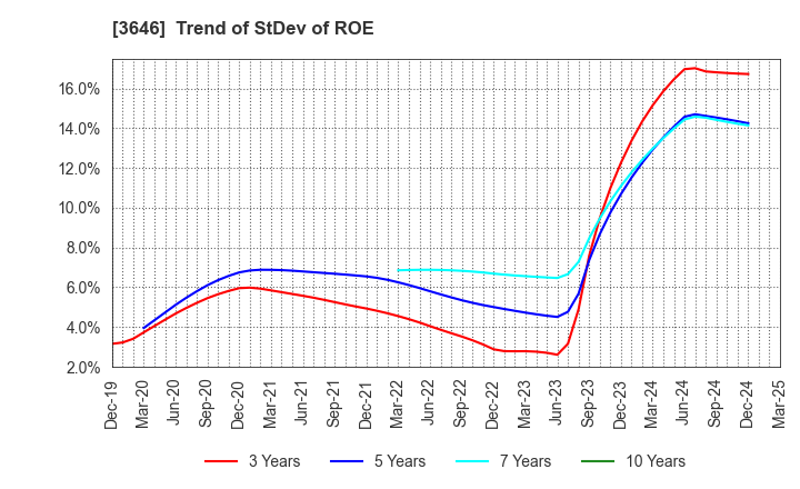 3646 Ekitan & Co.,Ltd.: Trend of StDev of ROE