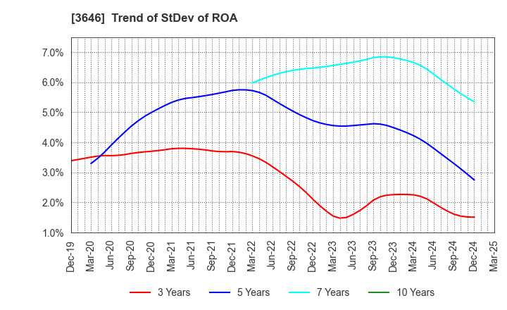 3646 Ekitan & Co.,Ltd.: Trend of StDev of ROA
