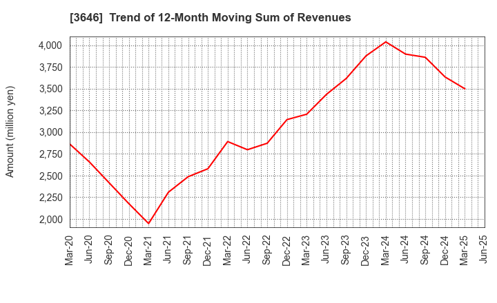 3646 Ekitan & Co.,Ltd.: Trend of 12-Month Moving Sum of Revenues