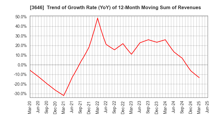 3646 Ekitan & Co.,Ltd.: Trend of Growth Rate (YoY) of 12-Month Moving Sum of Revenues