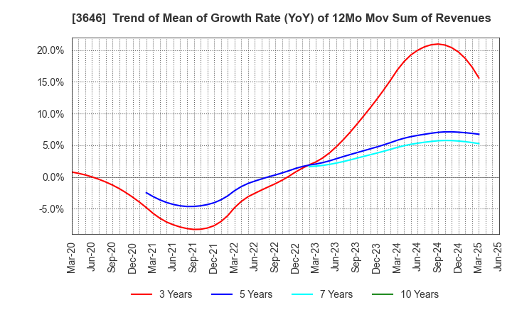 3646 Ekitan & Co.,Ltd.: Trend of Mean of Growth Rate (YoY) of 12Mo Mov Sum of Revenues