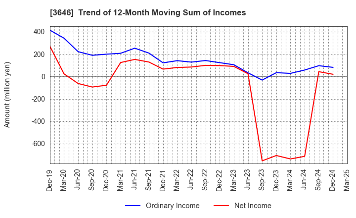 3646 Ekitan & Co.,Ltd.: Trend of 12-Month Moving Sum of Incomes