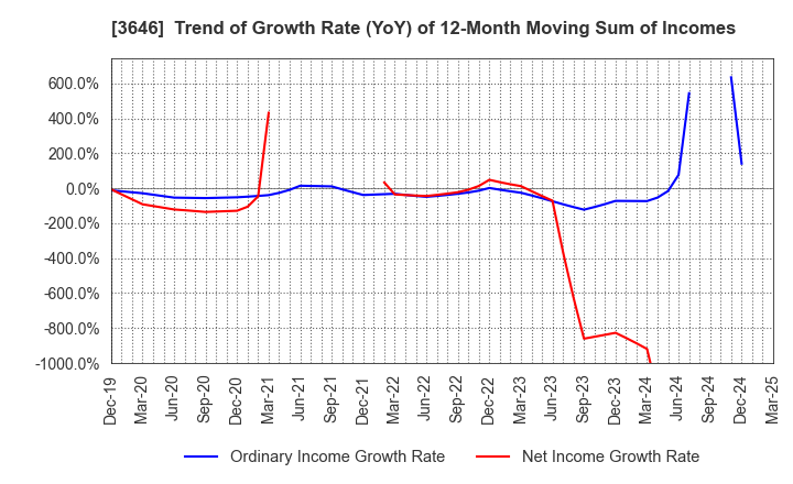 3646 Ekitan & Co.,Ltd.: Trend of Growth Rate (YoY) of 12-Month Moving Sum of Incomes