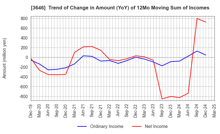 3646 Ekitan & Co.,Ltd.: Trend of Change in Amount (YoY) of 12Mo Moving Sum of Incomes