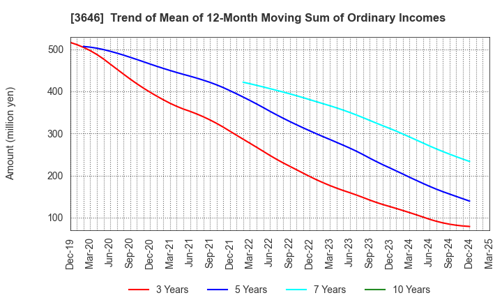 3646 Ekitan & Co.,Ltd.: Trend of Mean of 12-Month Moving Sum of Ordinary Incomes