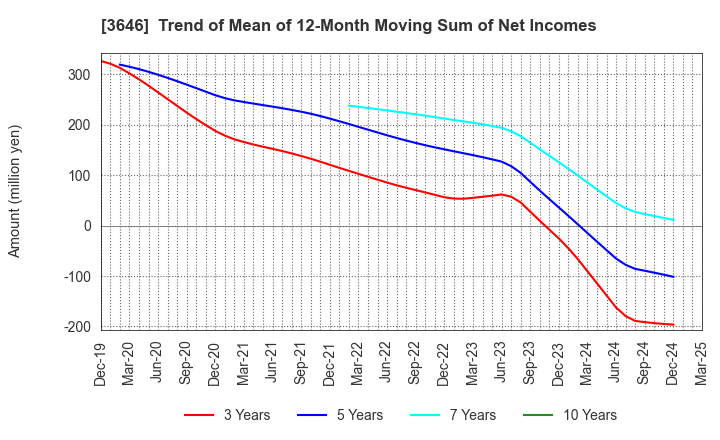3646 Ekitan & Co.,Ltd.: Trend of Mean of 12-Month Moving Sum of Net Incomes