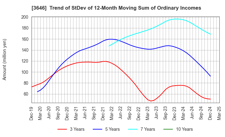 3646 Ekitan & Co.,Ltd.: Trend of StDev of 12-Month Moving Sum of Ordinary Incomes