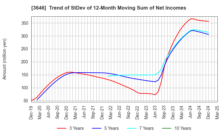 3646 Ekitan & Co.,Ltd.: Trend of StDev of 12-Month Moving Sum of Net Incomes
