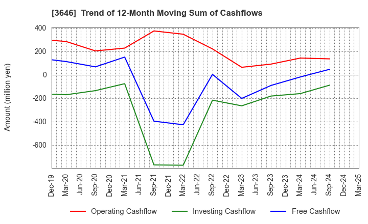3646 Ekitan & Co.,Ltd.: Trend of 12-Month Moving Sum of Cashflows