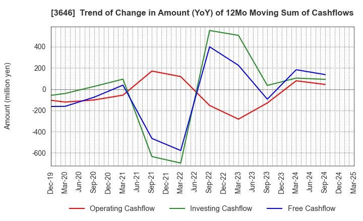 3646 Ekitan & Co.,Ltd.: Trend of Change in Amount (YoY) of 12Mo Moving Sum of Cashflows