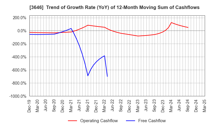 3646 Ekitan & Co.,Ltd.: Trend of Growth Rate (YoY) of 12-Month Moving Sum of Cashflows