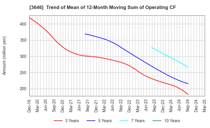 3646 Ekitan & Co.,Ltd.: Trend of Mean of 12-Month Moving Sum of Operating CF