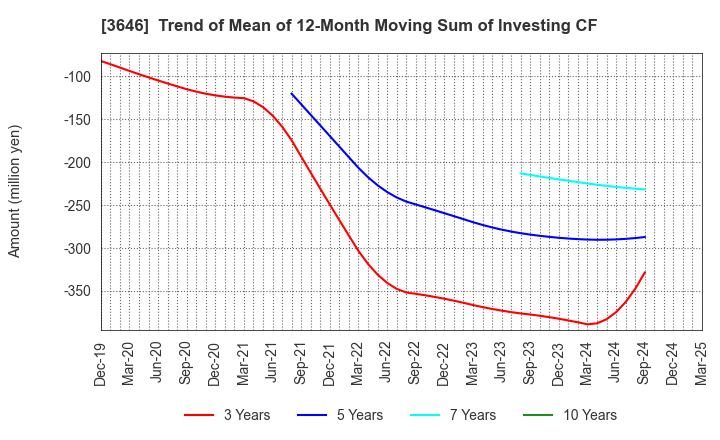 3646 Ekitan & Co.,Ltd.: Trend of Mean of 12-Month Moving Sum of Investing CF