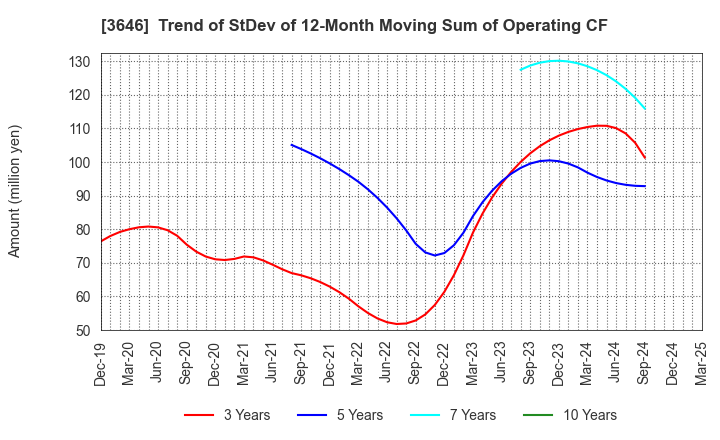 3646 Ekitan & Co.,Ltd.: Trend of StDev of 12-Month Moving Sum of Operating CF