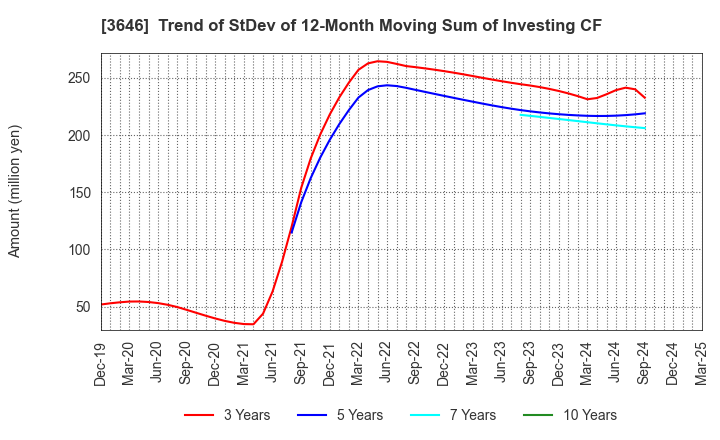 3646 Ekitan & Co.,Ltd.: Trend of StDev of 12-Month Moving Sum of Investing CF
