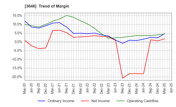 3646 Ekitan & Co.,Ltd.: Trend of Margin