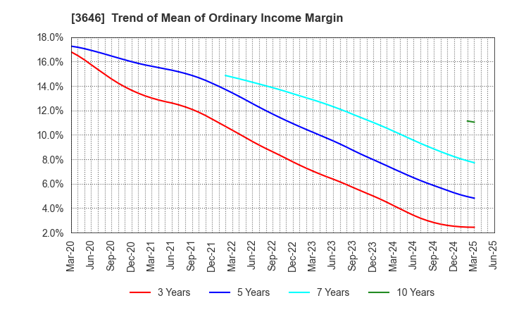 3646 Ekitan & Co.,Ltd.: Trend of Mean of Ordinary Income Margin